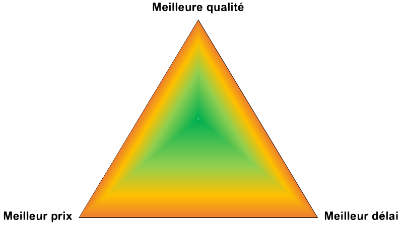 triangle délai-qualité-prix